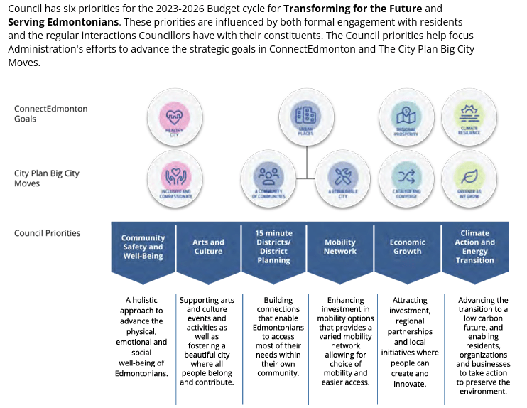 Screenshot from page 14 of the 2023-2026 Edmonton Capital budget, showing the six priorities: Community Safety and Well-Being, Arts and Culture, 15 Minute Districts/District Planning, Mobility Network, Economic Growth, and Climate Action and Energy Transition.  
https://www.gov.edmonton.ab.ca/sites/default/files/public-files/2023-2026CapitalBudget.pdf?cb=1750461215